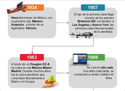 Aerom Xico A Os De La Aerol Nea En Grandes Hitos