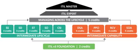 Itil Certification Levels