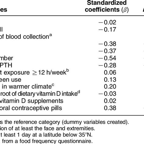 Serum 25 Hydroxyvitamin D Levels By Month Of Sampling In Our