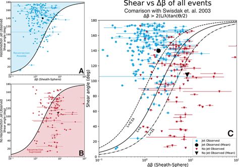 Relationship Of The Analyzed Data Set A Of Spacecraft That