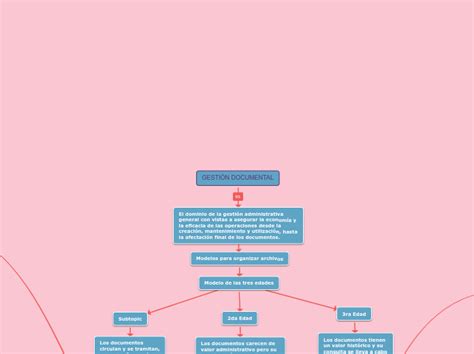 GestiÓn Documental Saic Mind Map