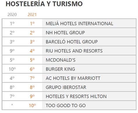 Las Mejores Empresas Del Sector Turístico Para Trabajar