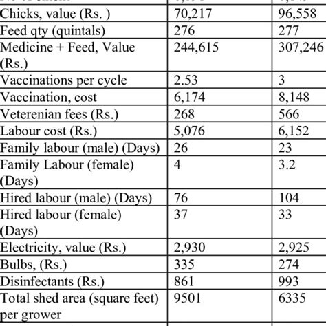 Cost Structure Of Poultry Production Averages Per Production Cycle