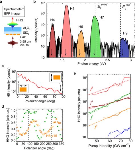 High Harmonic Generation In The Perturbative Multi Pulse MP Regime A