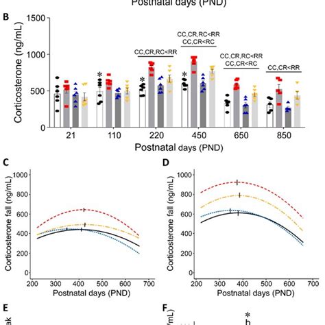 Serum Corticosterone In A Male And B Female Histograms Averaged