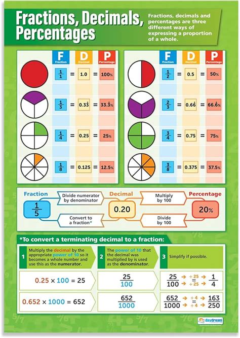 Daydream Education Fractions Decimals Percentages Poster