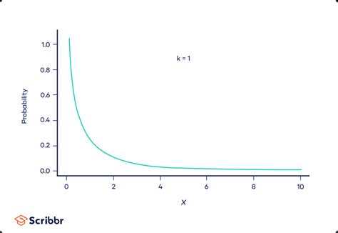 Chi Square Χ² Distributions Definition And Examples