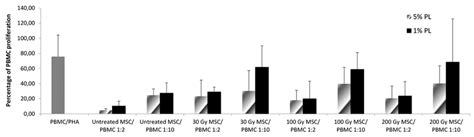 In Vitro Immunomodulatory Effect Of Untreated And Stressed Mscs On Pbmc