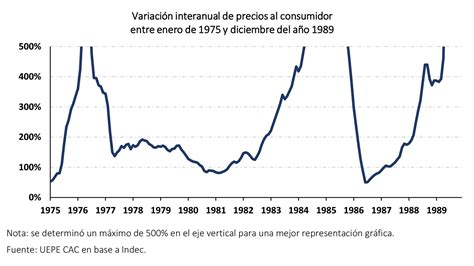 De Perón A Macri Un Recorrido Por La Historia De La Inflación En