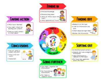 The Inquiry Cycle - PYP - International Baccalaureate by Divierteduca