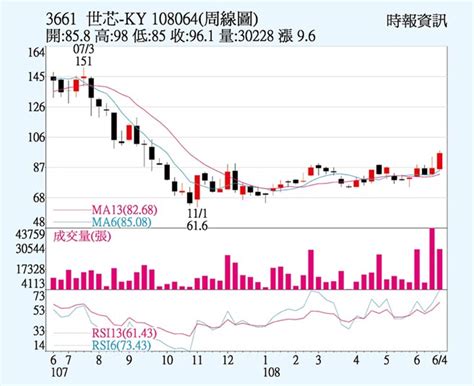 世芯 Ky 業績谷底翻揚 證券．權證 工商時報