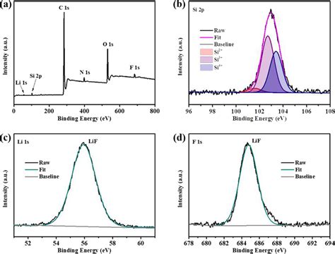 A Xps Survey Spectra Of Siox Lif C And High Resolution Xps Spectra Of