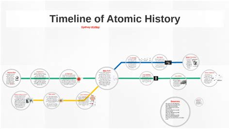 Timeline of Atomic History by Sydney Kirtley on Prezi