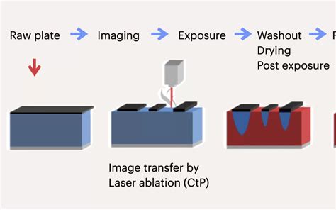 Flexo Plate Printing Format