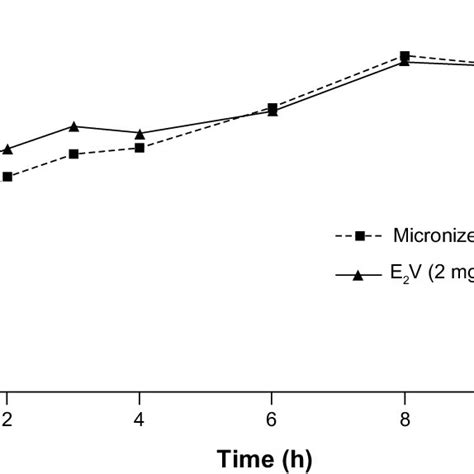 Estradiol Serum Concentration Time Curves Following Single Oral Doses Download Scientific