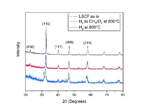 Comparison Of The Xrd Patterns For Pure Lscf Powders Black The Lscf