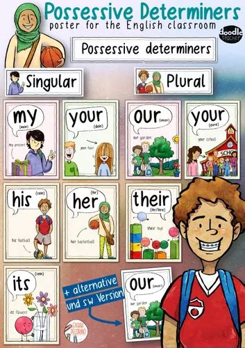 Possessive Determiners Poster Cards For The Classroom Material De