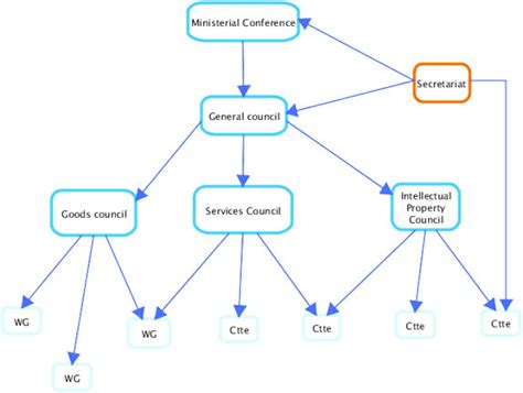 The Best 8 Free And Open Source Diagram Software Solutions