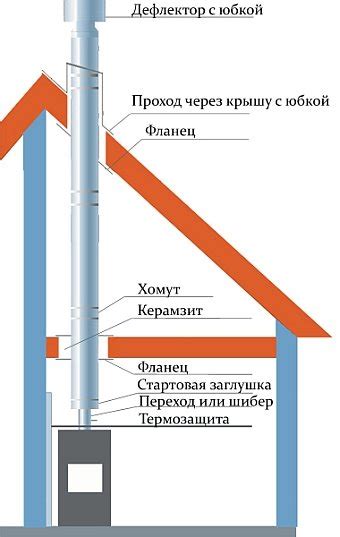 Проход трубы через кровлю - Всё о кровле