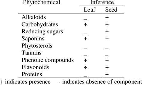 Phytochemical Composition Of Moringa Oleifera Leaf And Seed Download