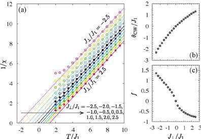 Color online a Inverse of the magnetic susceptibility χ 1 as a