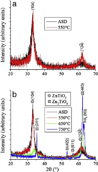 XPS Depth Pro Fi Le Of ZnTiO 3 Coating On Si Substrate Deposition 2