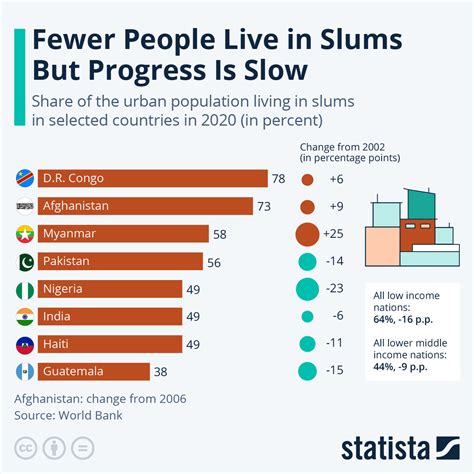 Chart Fewer People Live In Slums But Progress Is Slow Statista