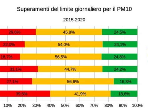 I Dati Snpa Sulla Qualit Dellaria In Italia Nel Econote