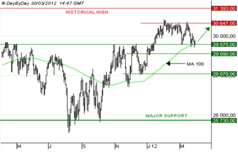 Technical Analysis FTSE JSE TOP 40 Index The Support Should Generate A