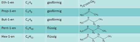 L28 Alkene und Alkine ungesättigte Kohlenwasserstoffe Nomenklatur