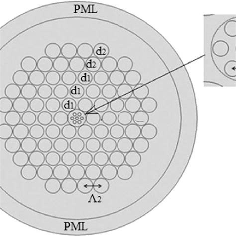 Transverse Cross Section Of Proposed Pcf Showing The Microstructure