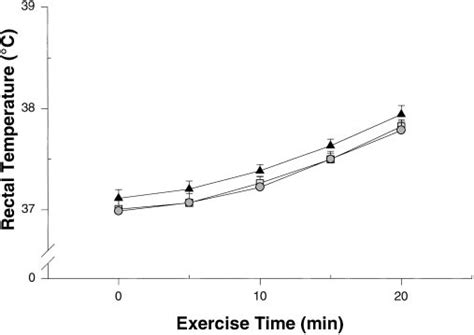 Rectal Temperature Values During Uncompensable Exerciseheat Stress