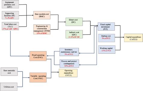 Methodology For Estimating The CAPEX And OPEX For The Conceptual