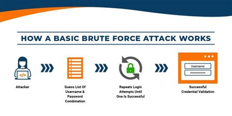 What is a Brute Force Attack? How Brute Force Works?