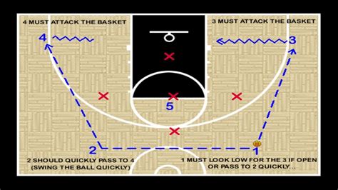 Youth Basketball Offense Vs Defense Plays Coaching