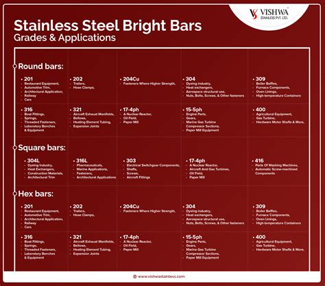 Stainless Steel Bright Bars Grades & Applications – INFOGRAPHIC