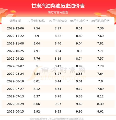 甘肃今日油价：12月13日甘肃汽油柴油价格查询 南方财富网