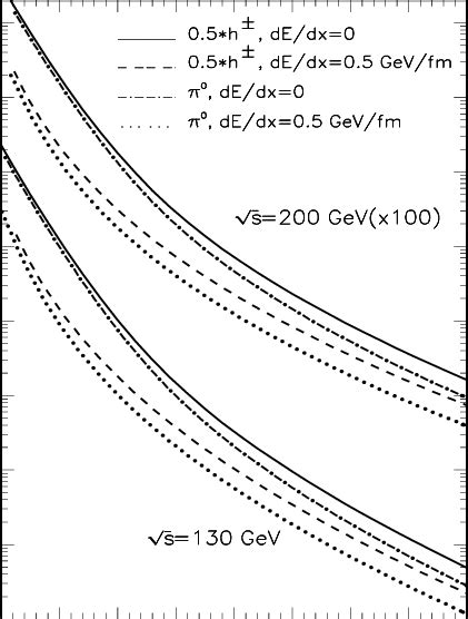 Transverse Momentum Spectra Of Charged Hadrons Solid And π 0 Download Scientific Diagram