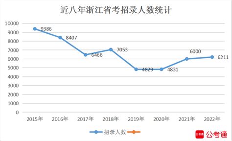 2023浙江省考时间如何安排？每年招多少人？ 国家公务员考试最新消息