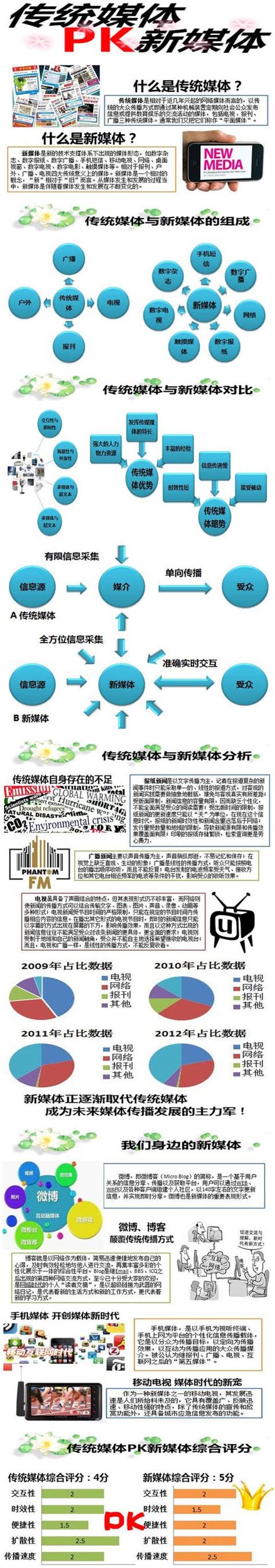 社交自媒體中新媒體會取代傳統媒體？ 每日頭條