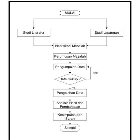 Gambar 1 Diagram Alir Penelitian Download Scientific Diagram