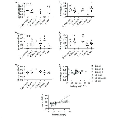 Thermal Reaction Norms Calculated From Tpcs In Experiment 1 A