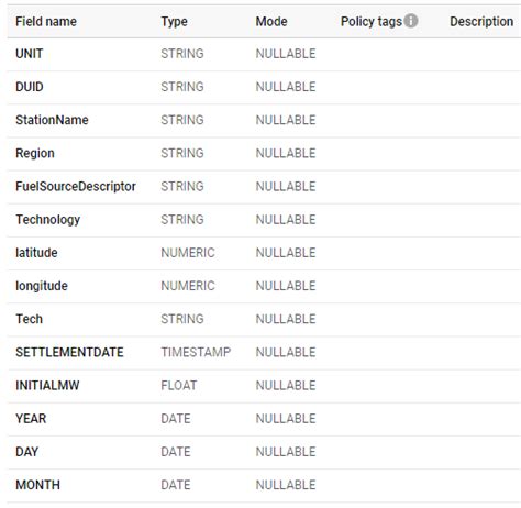 Bigquery Materialized View Optimization Small Data And Self Service