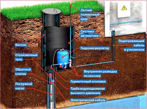 Установка очистки воды в кессоне - Фильтры для воды и очистка воды с ...