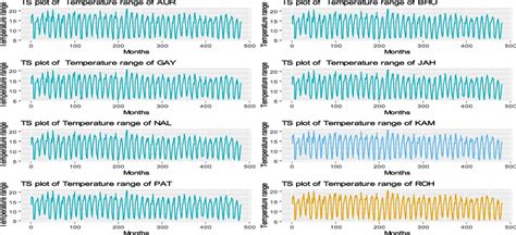 Time Series Plots For Monthly Temperature Range Download Scientific Diagram