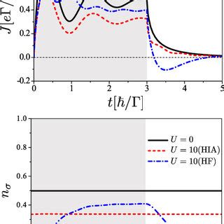 Time Dependence Of Current Top And Occupancy Per Spin At The Dot