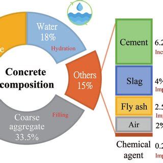 Constituents of ready-mixed concrete and their engineering purposes. | Download Scientific Diagram