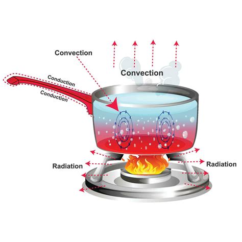 Heat Transfer The Process Of Thermal Energy Transfer Between Objects