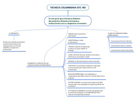 Tecnica Colombiana Gtc 185 Mind Map