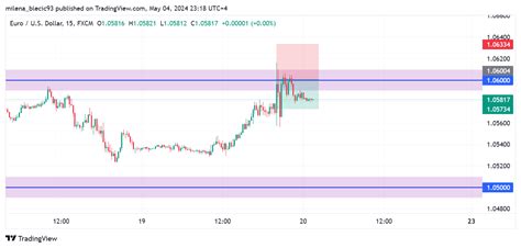 FX EURUSD Chart Image By Milena Blecic93 TradingView